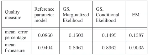 Figure 3.Comparison of the learnt parameters by the models with the true reference parameters from the synthetic data example: (a) Actions (topics)restoration comparison; (b) Behaviours restoration comparison; (c) Transition probability matrix for behaviou