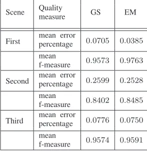 Figure 4.UMN dataset samples for each of three scenes: Normal (green)and Abnormal (red)