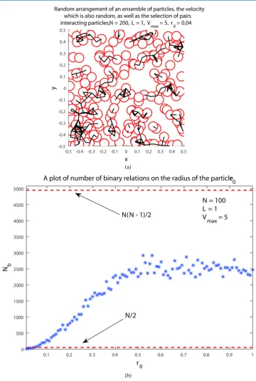 Figure 7. (a) The sample of a random arrangement of the particles in a box with random veloci-ties, as well as a pair of interacting particles; (b) A plot of the number of binary relationships Nb on particle radius r0