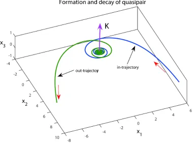 Figure 3. Graphic illustration of the formation and decay of quasipair. 