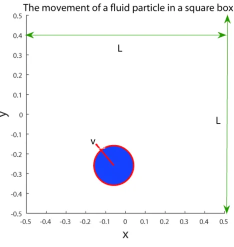 Figure 4. The movement of one liquid particle in a square box, L = 1. 