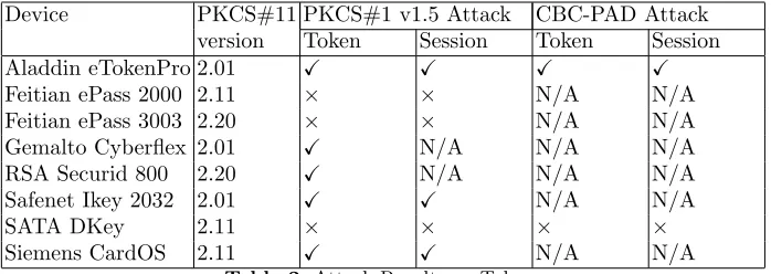 Table 2. Attack Results on Tokens