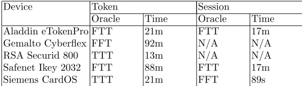 Table 3. Oracle Details and Median Attack Times
