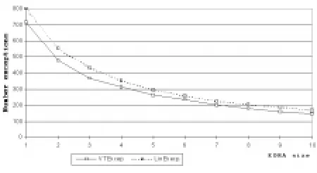 Figure 5:A direct comparison of Discourse-VT-kand Linear-VT-k potentials to correctly determine co-referential links(0�k�20).