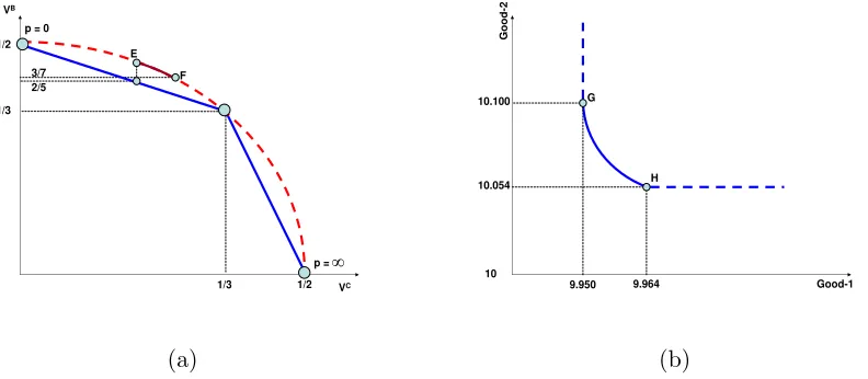 Figure 1: (a) A candidate allocation is on E − F arc, with 12
