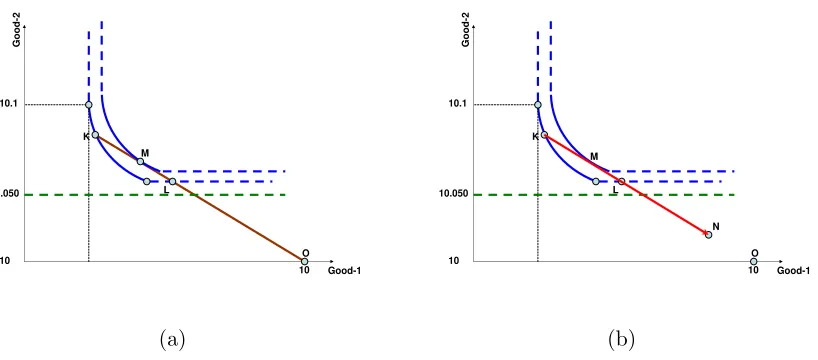 Figure 2: (a) The budget line and optimal consumption allocation for a customer type a.
