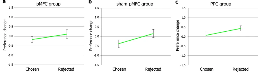 Figure 4: Mean preference changes (2nd preference ratings minus 1st preference ratings) in the Computer 
