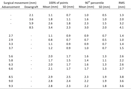 Table 1 Absolute mean difference (100% and 90th percentiles), standard deviation and RMS distances between the actual simulated uni-directional surgical movement of the maxilla and the 3D surface.!