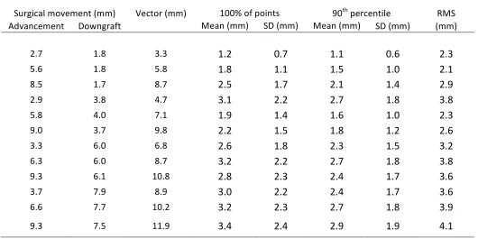 Table 2 Absolute mean difference (100% and 90th percentiles), standard deviation and RMS distances between the actual simulated bi-directional surgical movement of the maxilla and the 3D surface