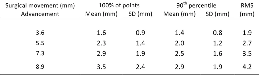 Table 3 Absolute mean difference (100% and 90th percentiles), standard deviation and RMS distances between the actual simulated surgical advancement of the mandible and the 3D surface mesh