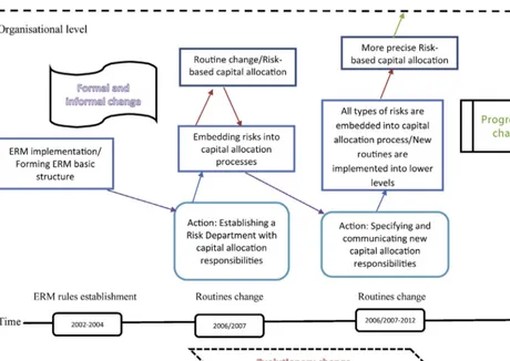 Fig. 2. Processes of organisational change in VC. Note: