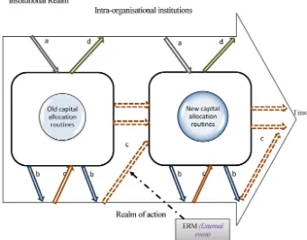Fig. 1 presents the theoretical processes of capital allocation routinisation at VC, and is based on(2000)the institutionalisation process of capital allocation routines