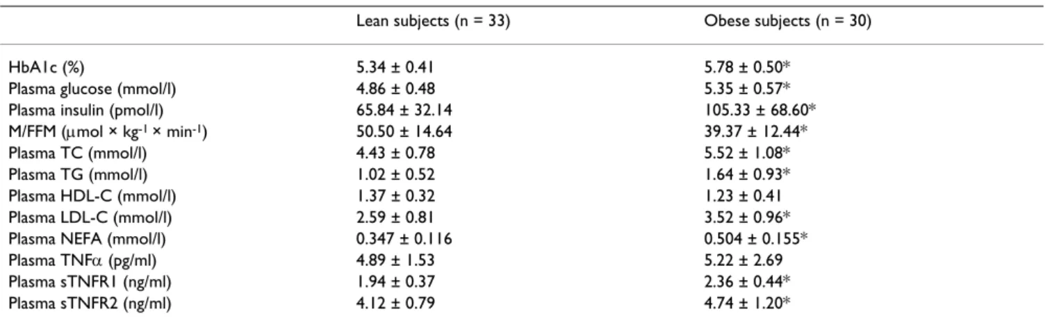 Table 2: Biochemical parameters in the studied groups (mean ± SD).