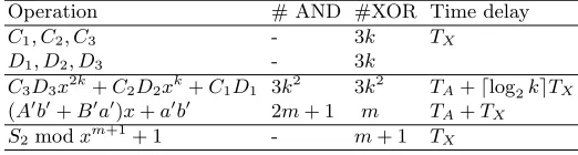 Table 1. Space and time complexities of S1 mod xm+1 + 1, if 3|m