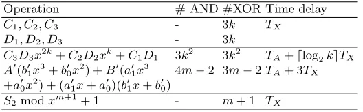 Table 4. Space and time complexities of S2 mod xm+1 + 1, if 3|m − 1
