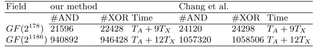 Table 5. Comparison of bit-parallel Multipliers for GF(2m) generated with AOP