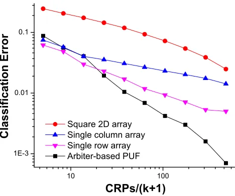 Figure 8: Classiﬁcation error from modeling an 8-bit PUF via an SVM-based attack.