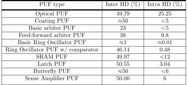 Table 2: Average intra-class and inter-class HD for PUFs reported in the literature [23].