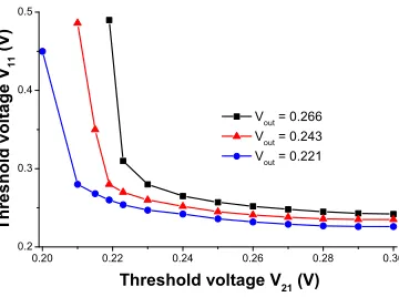 Figure 3: Response nonlinearity in the single-row array: nonlinearity of additive subthreshold current behavior.