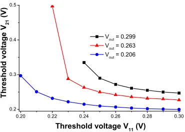 Figure 5: Response nonlinearity in the 2 × 2 SCA.