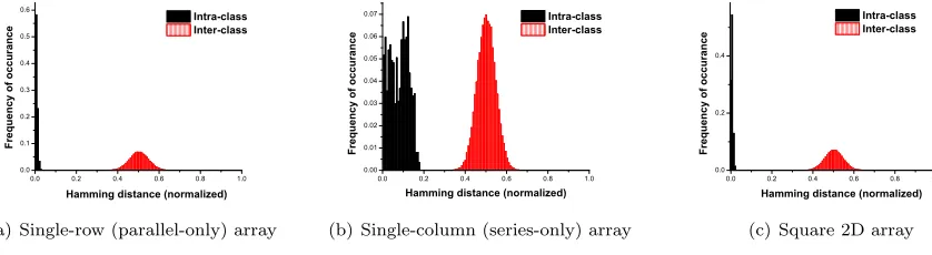 Figure 6: Inter-class and intra-class HD for three array topologies.