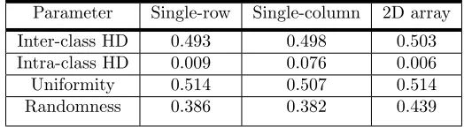 Figure 7: Distribution of the uniformity metric for three array topologies.