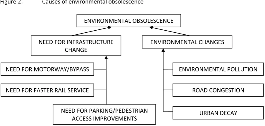 Figure 2: Causes of environmental obsolescence 