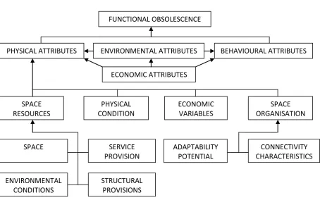 Figure 3: Causes of functional obsolescence 