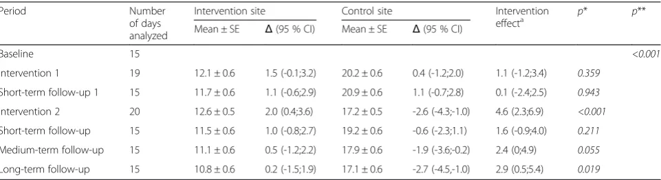 Table 2 Stair climbing (count/day/100 employees) at the intervention site compared to the control site for each study period
