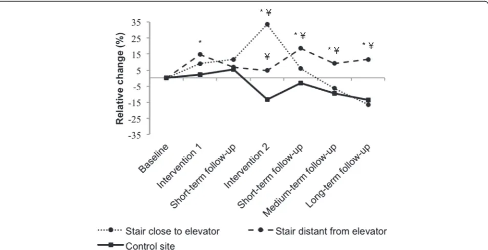 Fig. 2 Change in stair climbing in the intervention site and in the control site. * = significantly different from baseline (p < 0.05)