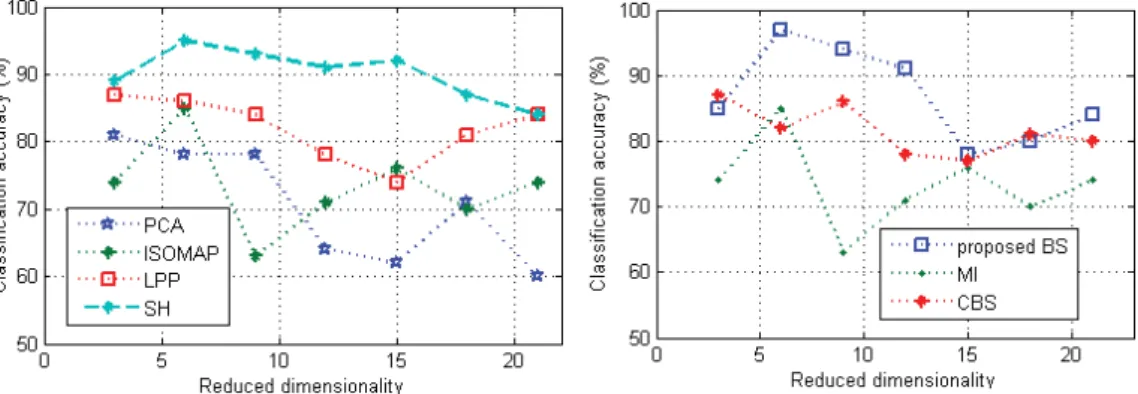 Fig. 7 (a) Classiﬁcation accuracy of Indian Pines using different feature extraction methods (b) Classiﬁcation accuracy of Indian Pines using different band selection methods