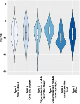 Figure 2: Energetic parameters of various interaction classes.         The relative energetic weight of     
