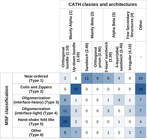 Table 3: Overlap between CATH and MSF classification. 