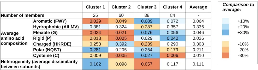 Table 1: Average values of sequence features for the four sequence-based clusters. ​Blue and orange shadings mark values that are over- or under-represented compared to the average of all MSF complexes