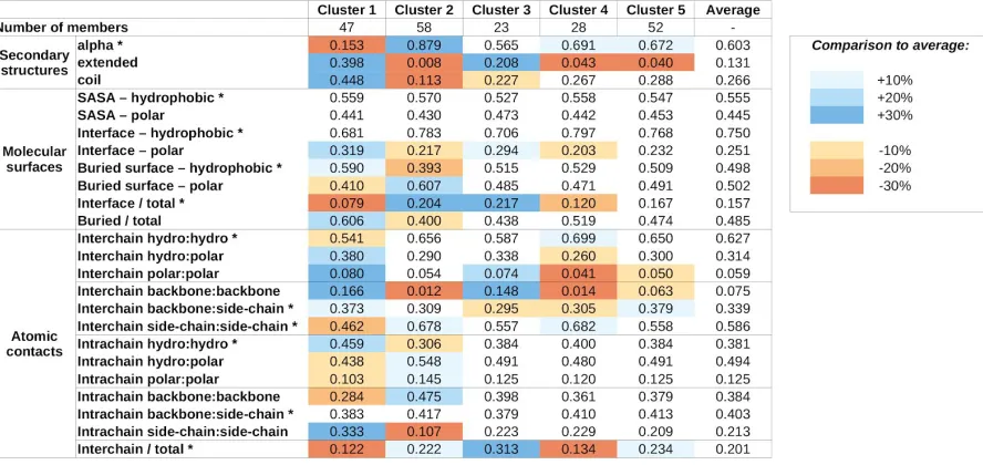 Table 2: Average values for structure features for the five structure-based clusters. ​Blue and orange shadings mark values that are over- or under-represented compared to the average of all MSF 