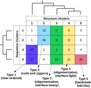 Figure 1: MSF complex types.      Coloured regions mark separate interaction types considering       sequence- and structure-based clusters (vertical and horizontal axes, respectively)