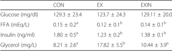 Table 1 Change of body weight, food intake and abdominal fat for 4 weeks of experiment