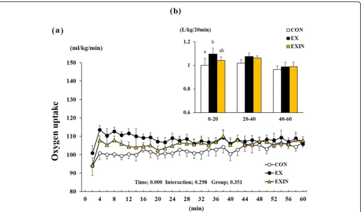 Fig. 2 Change in oxygen uptake during 1 h of exercise (a), the sum of the oxygen uptake of the test group for each 20 min block of exercise (b)