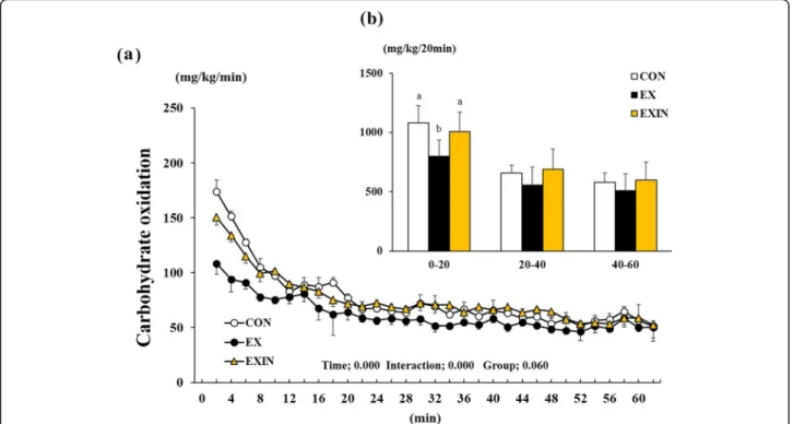 Fig. 4 Change in carbohydrate oxidation during 1 h of exercise (a), the sum of each group ’s carbohydrate oxidation for every 20 min block of exercise (b)