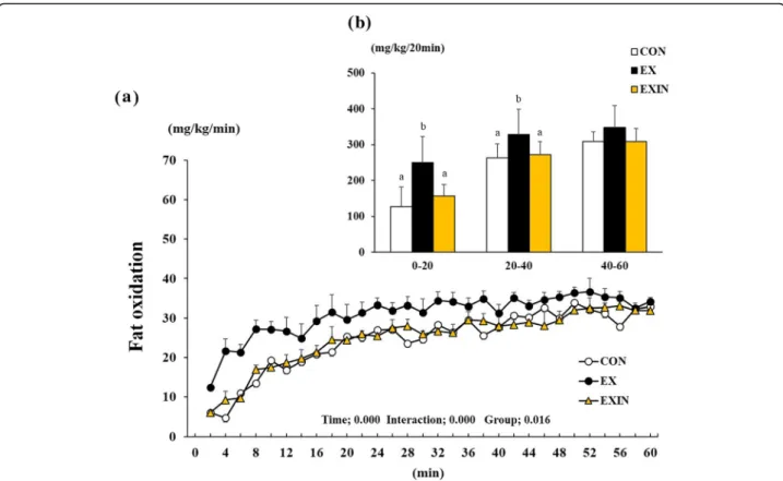 Fig. 5 Change in fat oxidation during 1 h of exercise (a), the sum of each group ’s fat oxidation for every 20-min block of exercise (b)