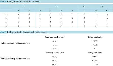 Table 5. Rating matrix of cluster of services.                                                                                   