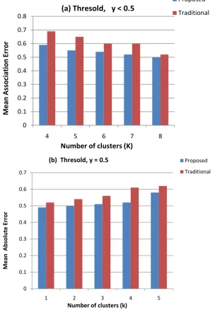 Figure 4. Comparison of MAE with proposed and traditional recommendation systems.                                                                                   