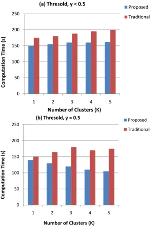 Figure 5. Comparison of computation time with proposed and traditional rec-ommendation system