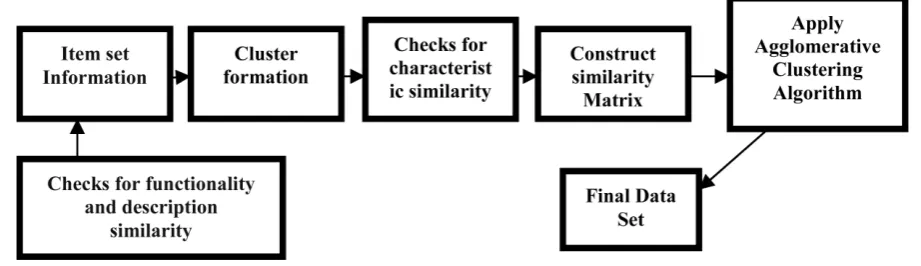 Figure 2. Diagram for similarity and functionality calculation.                                                               