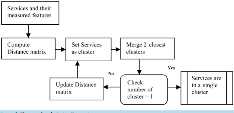 Figure 3. Diagram for clustering the services.                                                               