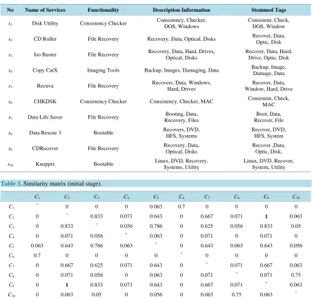 Table 2. Example of different recovery services in computer system.                                                                                   