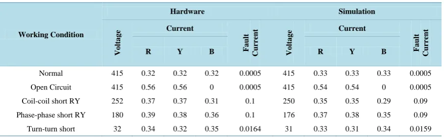 Table 2. Hardware and simulation result comparison.                                                                     