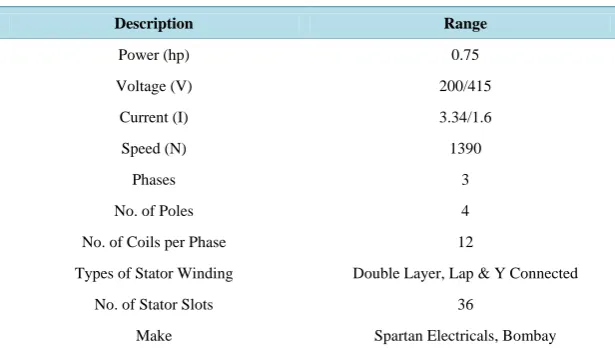 Table 1. 0.75 HP 3 phase induction motor characteristics.                                                     