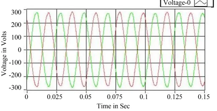 Figure 8. Voltage waveform of the IM with open circuit fault (Phase C opened).                                                     