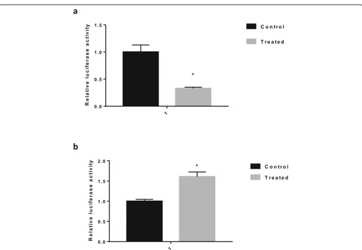 Fig. 2 CSF-1 is a target gene of hsa-miR-423-5p. a Firefly luciferase activity was significantly decreased in the hsa-miR-423-5p transfected KGN cells compare with the control cells